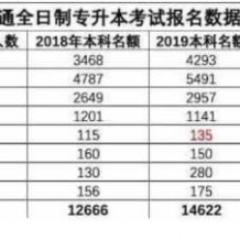 浙江專升本分數線