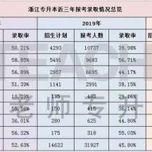 2020年浙江專升本報考人數和招生人數有多少呢？