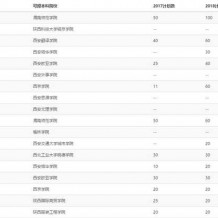 陜西專升本專業選擇