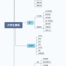 大學生兼職有什么