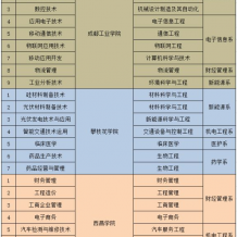 樂山職業技術學院2020年?？茟獙卯厴I生跨校專升本對應院校及專業