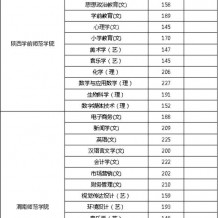 2020年陜西專升本招生院校